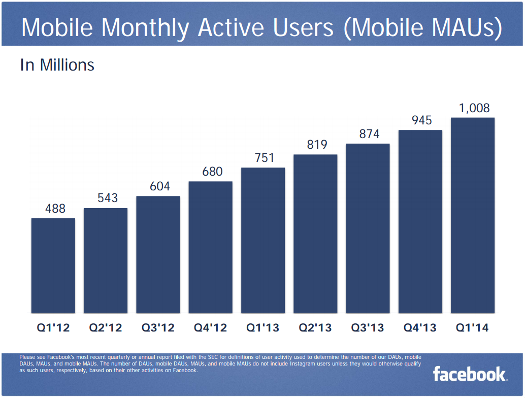 mobile brugere på facebook