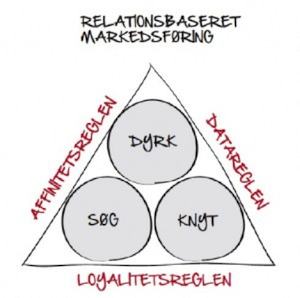 relationer-pa-sociale-medier