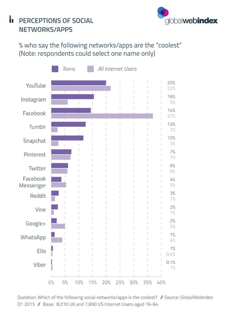 hvilke-sociale-medier-er-cool