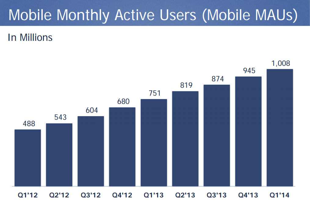 mobile brugere på facebook